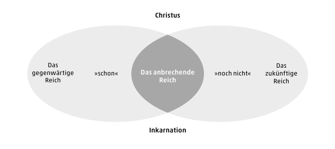 Grafik "Reich Gottes"